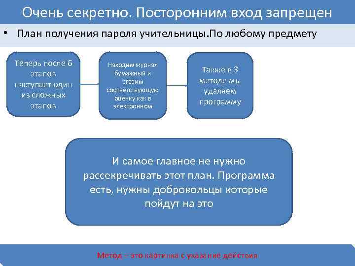   Очень секретно. Посторонним вход запрещен • План получения пароля учительницы. По любому