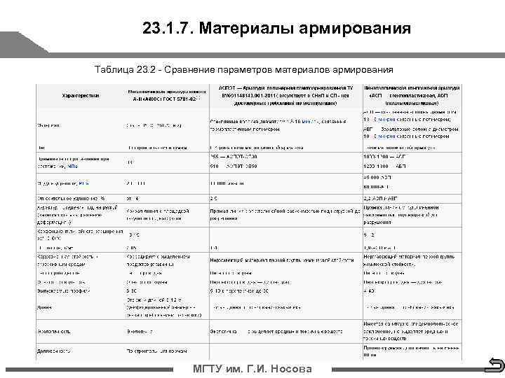    23. 1. 7. Материалы армирования Таблица 23. 2 - Сравнение параметров