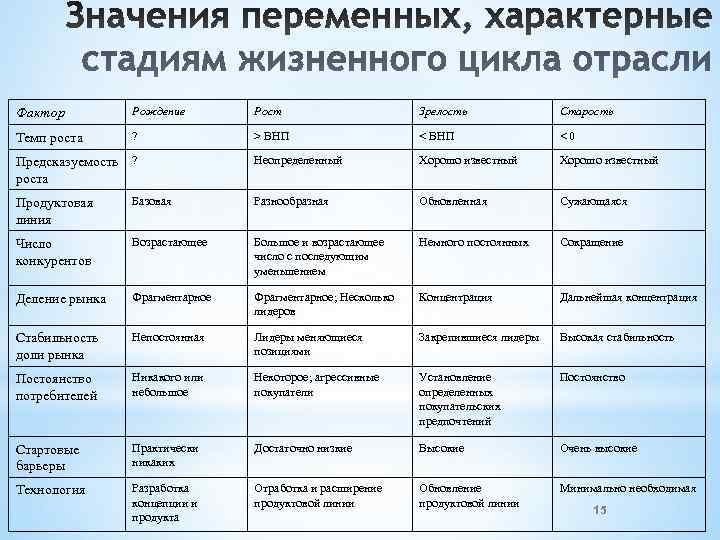 Фактор   Рождение  Рост    Зрелость    Старость