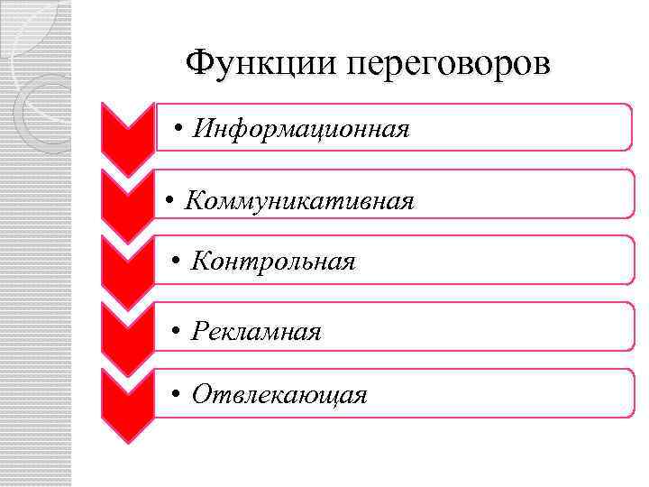  Функции переговоров • Информационная  • Коммуникативная  • Контрольная  • Рекламная