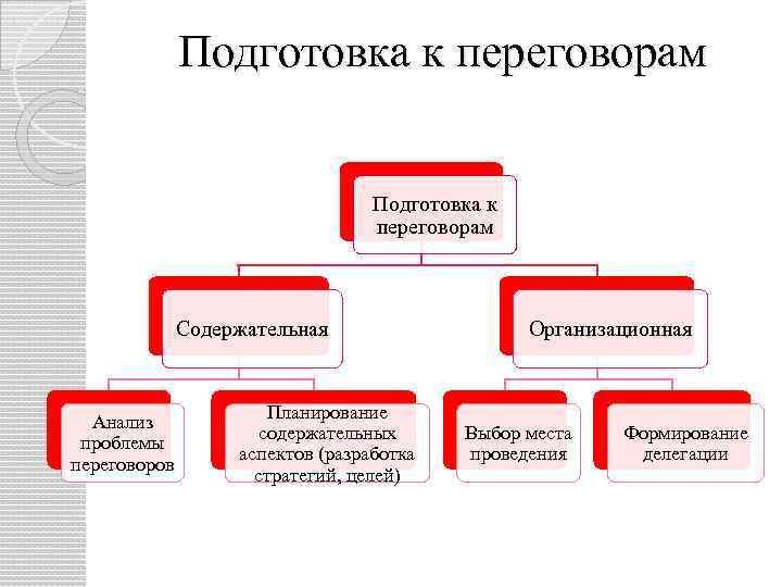    Подготовка к переговорам       Подготовка к