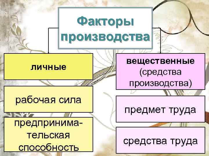 Выделите факторы производства. Вещественные факторы производства. Личные и вещественные факторы производства. Личные факторы производства. Личный и вещественный факторы производства.