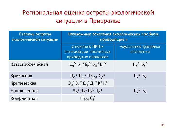  Региональная оценка остроты экологической    ситуации в Приаралье  Степень остроты