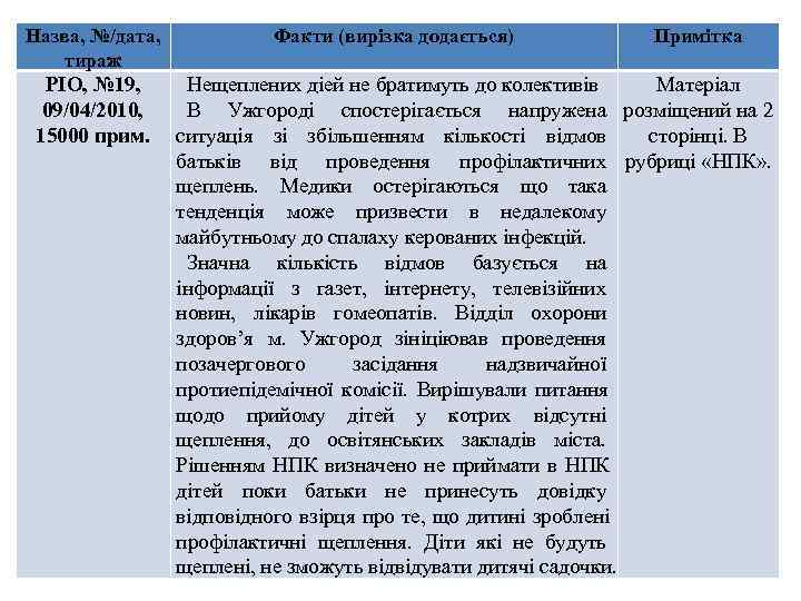 Назва, №/дата,   Факти (вирізка додається)   Примітка тираж  РІО, №