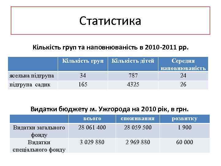     Статистика   Кількість груп та наповнюваність в 2010 -2011
