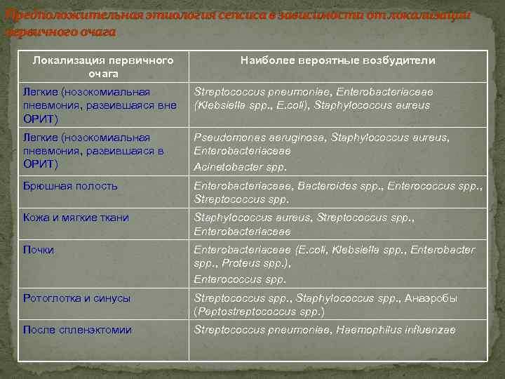 Предположительная этиология сепсиса в зависимости от локализации первичного очага  Локализация первичного  