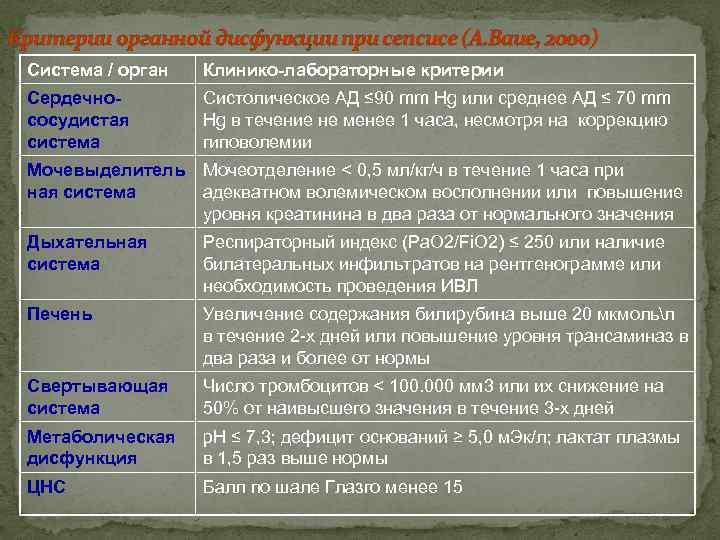 Критерии органной дисфункции при сепсисе (A. Baue, 2000) Система / орган  Клинико-лабораторные критерии