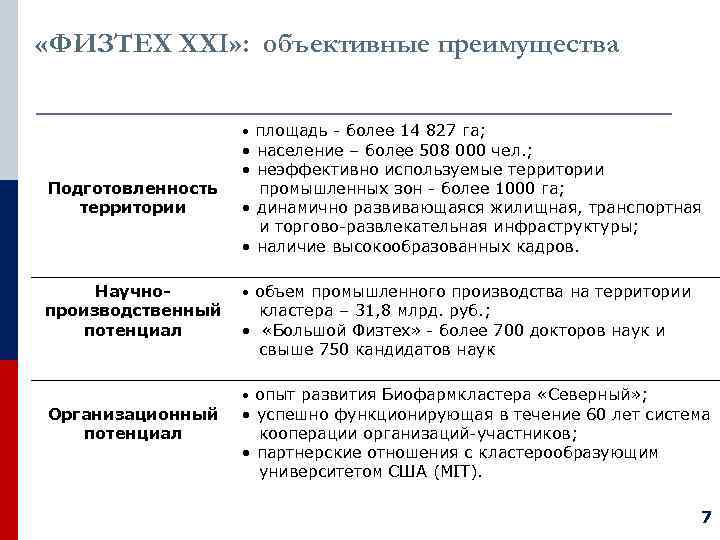  «ФИЗТЕХ XXI» : объективные преимущества    • площадь - более 14