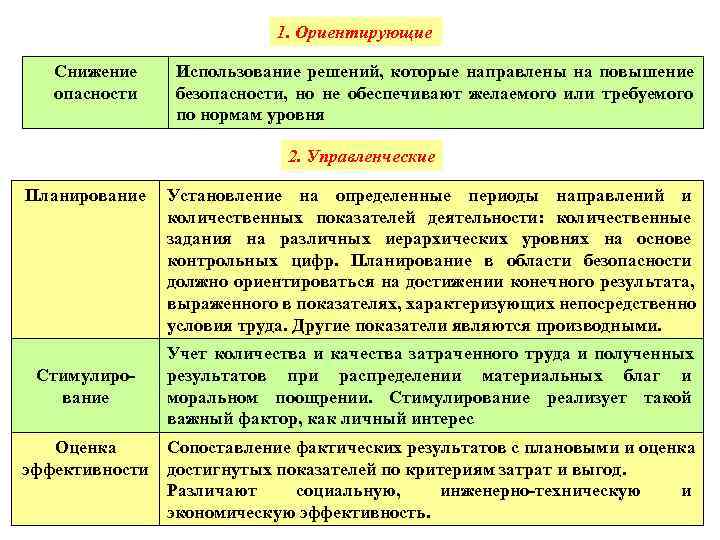 1. Ориентирующие Снижение Использование решений, которые направлены на 1. Ориентирующие Снижение Использование решений, которые направлены на