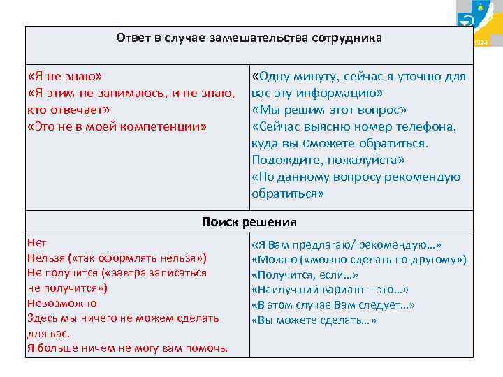     Ответ в случае замешательства сотрудника  «Я не знаю» 