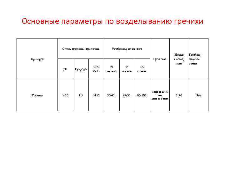 Основные параметры по возделыванию гречихи    Оптим агрохим. хар. почвы Удобрения, кг