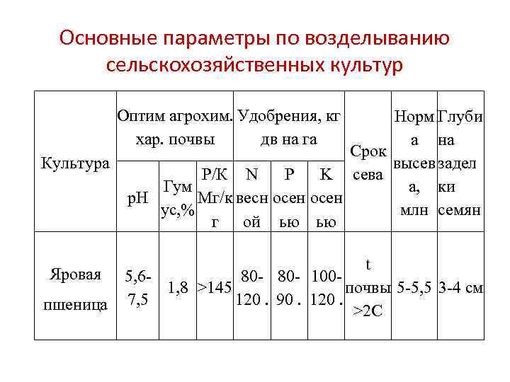  Основные параметры по возделыванию  сельскохозяйственных культур   Оптим агрохим. Удобрения, кг
