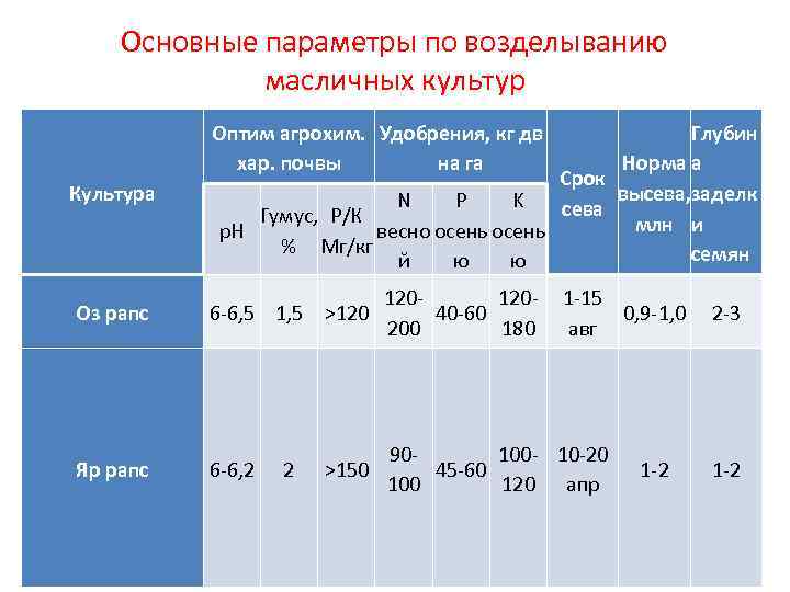 Основные параметры по возделыванию масличных культур Оптим агрохим. Основные параметры по возделыванию масличных культур Оптим агрохим.