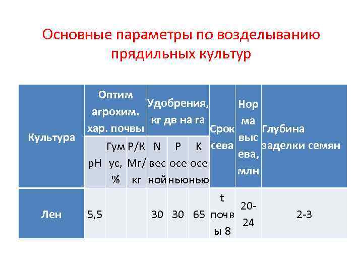Основные параметры по возделыванию прядильных культур Оптим Основные параметры по возделыванию прядильных культур Оптим