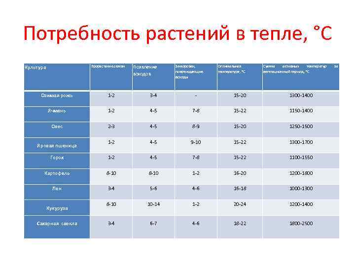 Потребность растений в тепле, °С Культура Прорастание семян Появление Потребность растений в тепле, °С Культура Прорастание семян Появление