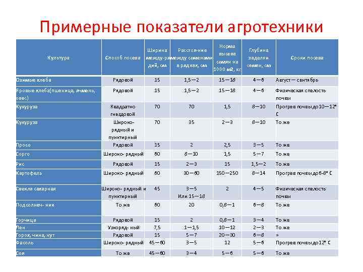 Примерные показатели агротехники Норма Примерные показатели агротехники Норма