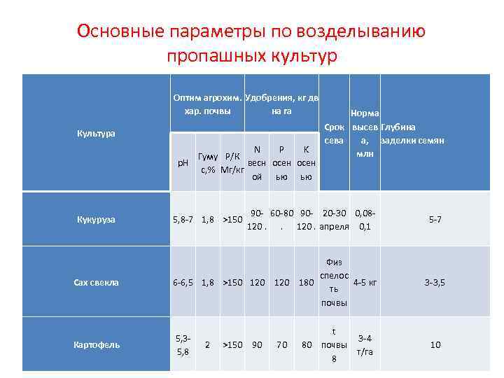 Основные параметры по возделыванию пропашных культур Оптим агрохим. Удобрения, Основные параметры по возделыванию пропашных культур Оптим агрохим. Удобрения,