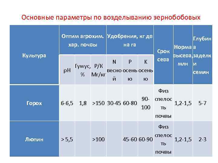 Основные параметры по возделыванию зернобобовых Оптим агрохим. Удобрения, кг дв Основные параметры по возделыванию зернобобовых Оптим агрохим. Удобрения, кг дв
