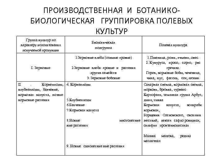 ПРОИЗВОДСТВЕННАЯ И БОТАНИКО- БИОЛОГИЧЕСКАЯ ГРУППИРОВКА ПОЛЕВЫХ ПРОИЗВОДСТВЕННАЯ И БОТАНИКО- БИОЛОГИЧЕСКАЯ ГРУППИРОВКА ПОЛЕВЫХ