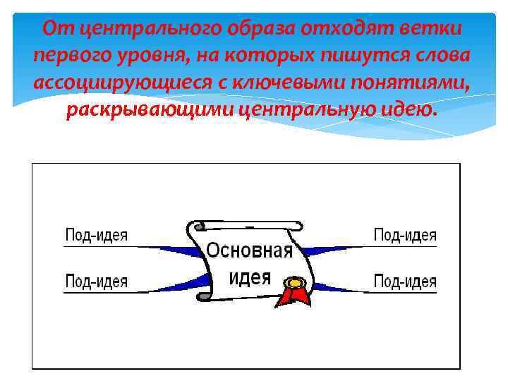  От центрального образа отходят ветки первого уровня, на которых пишутся слова ассоциирующиеся с