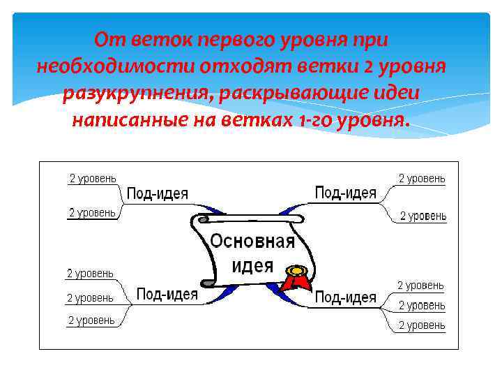 От веток первого уровня при необходимости отходят ветки 2 уровня  разукрупнения, раскрывающие