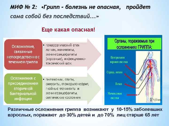   Еще какая опасная! Различные осложнения гриппа возникают у 10 -15% заболевших взрослых,