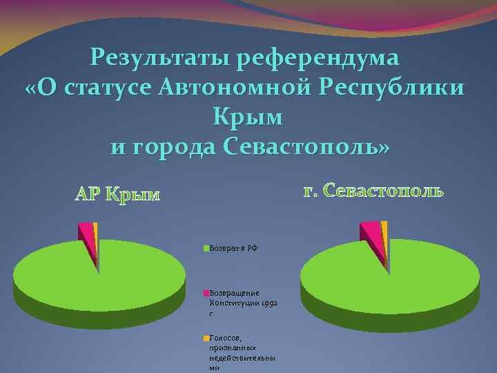  Результаты референдума «О статусе Автономной Республики    Крым  и города