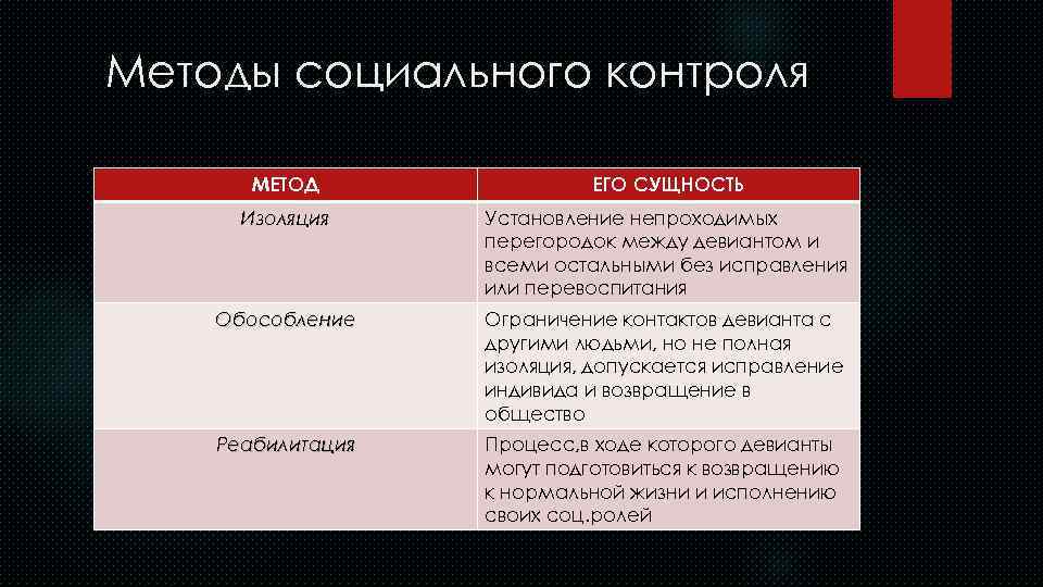 Методы социального контроля   МЕТОД    ЕГО СУЩНОСТЬ  Изоляция Установление