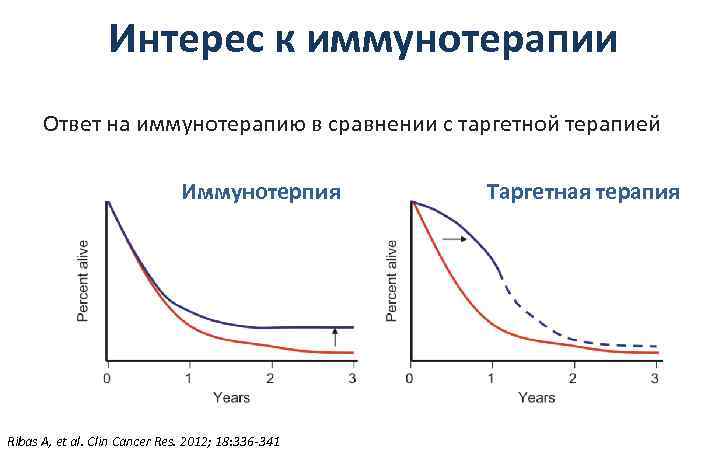    Интерес к иммунотерапии  Ответ на иммунотерапию в сравнении с таргетной