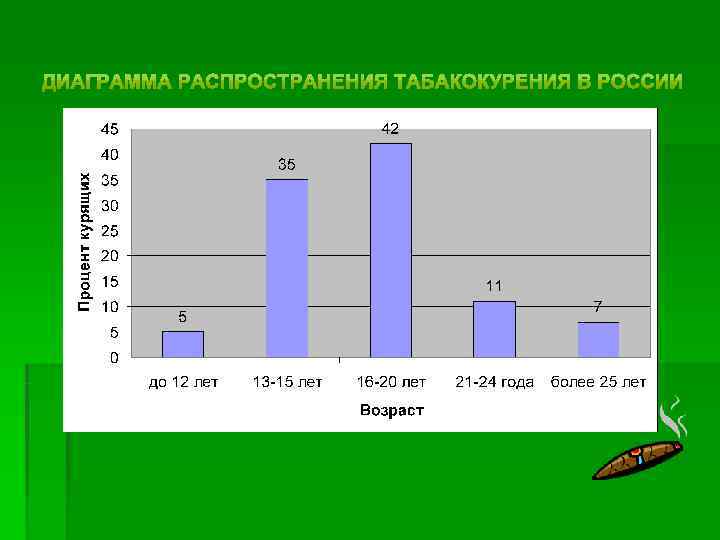 ДО 12 ЛЕТ 13 -15 ЛЕТ 16 -20 ЛЕТ 21 -24 ЛЕТ БОЛЕЕ 25