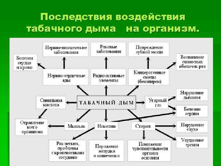  Последствия воздействия табачного дыма на организм. 