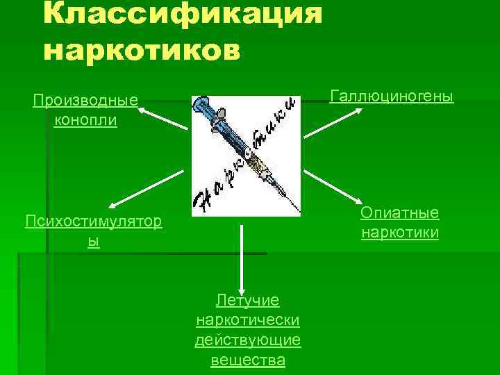  Классификация наркотиков Производные     Галлюциногены  конопли   