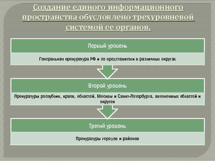 Создание единого информационного пространства обусловлено трехуровневой системой ее органов. Первый уровень Генеральная прокуратура РФ