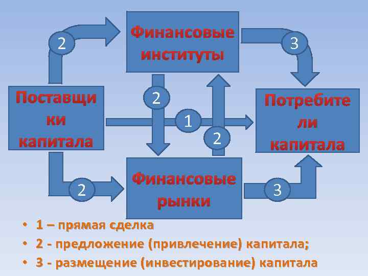 Финансовые институты 2 • 1 Поставщи ки капитала 2 • • • 2 1
