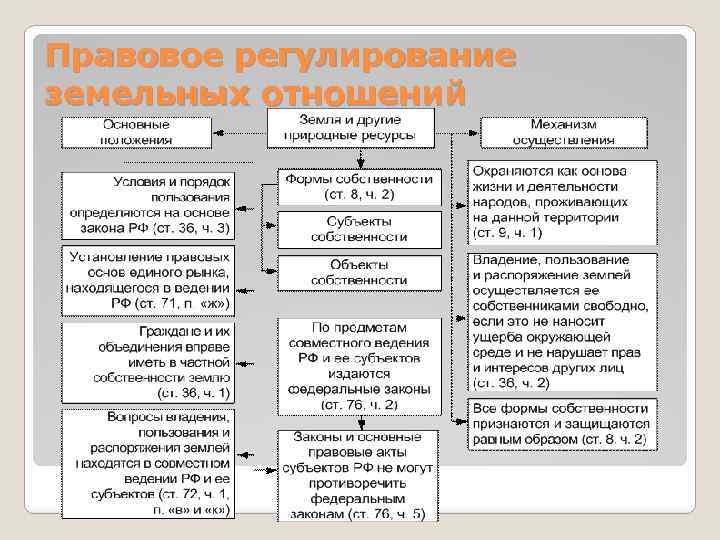 Регулирование земель