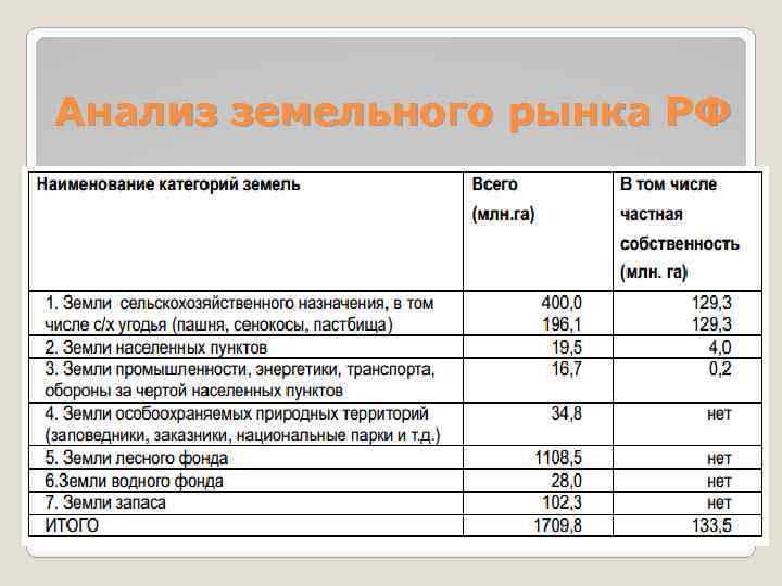 Анализ земельного рынка РФ 