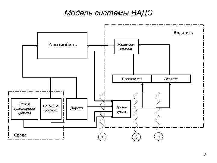 Модель системы ВАДС Водитель Автомобиль Мышечная система Подсознание Другие транспортные средства Среда Погодные условия