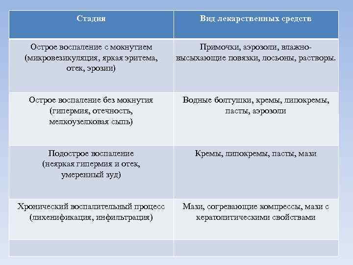 Стадия Вид лекарственных средств Острое воспаление с мокнутием (микровезикуляция, яркая эритема, отек, эрозии) Примочки,