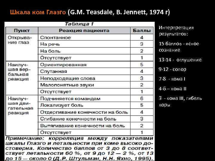 Шкала ком Глазго (G. M. Teasdale, B. Jennett, 1974 г) Интерпретация результатов: 15 баллов