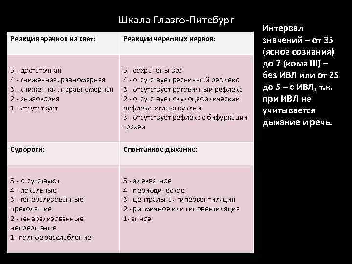 Шкала Глазго-Питсбург Реакция зрачков на свет: Реакции черепных нервов: 5 - достаточная 4 -