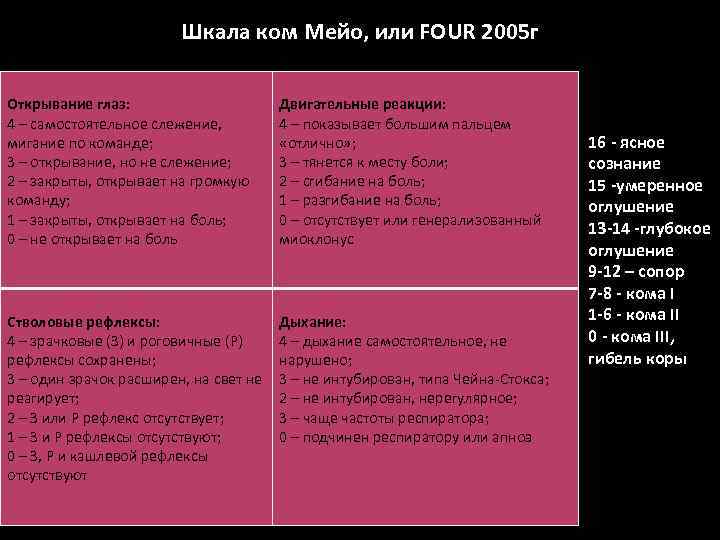 Шкала ком Мейо, или FOUR 2005 г Открывание глаз: 4 – самостоятельное слежение, мигание