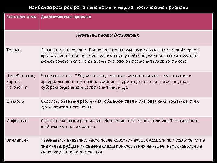 Наиболее распространенные комы и их диагностические признаки Этиология комы Диагностические признаки Первичные комы (мозговые):