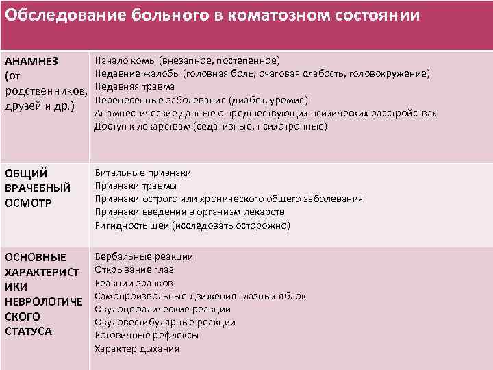 Обследование больного в коматозном состоянии АНАМНЕЗ (от родственников, друзей и др. ) Начало комы