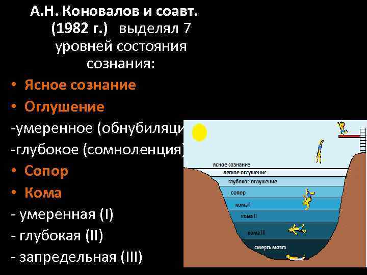 А. Н. Коновалов и соавт. (1982 г. ) выделял 7 уровней состояния сознания: •