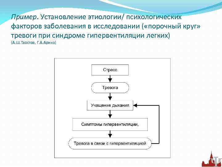 Пример. Установление этиологии/ психологических факторов заболевания в исследовании ( «порочный круг» тревоги при синдроме