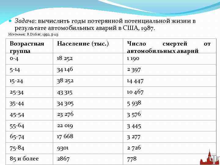  Задача: вычислить годы потерянной потенциальной жизни в результате автомобильных аварий в США, 1987.
