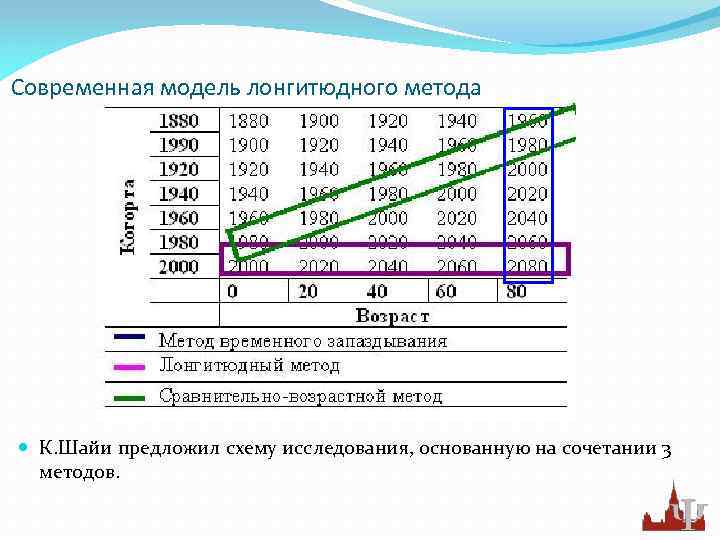 Лонгитюдная схема исследования