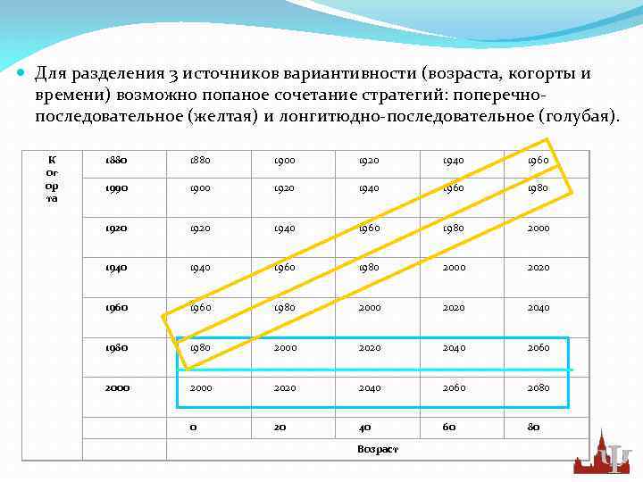  Для разделения 3 источников вариантивности (возраста, когорты и времени) возможно попаное сочетание стратегий: