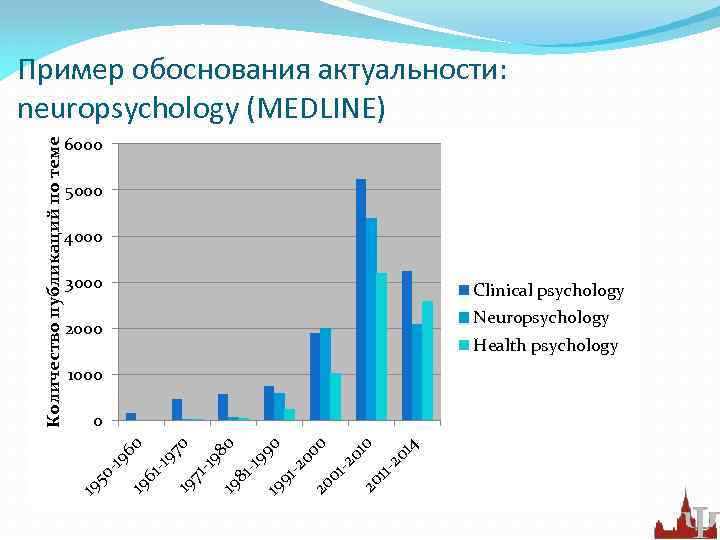 6000 5000 4000 3000 Clinical psychology Neuropsychology 2000 Health psychology 1000 20 4 112