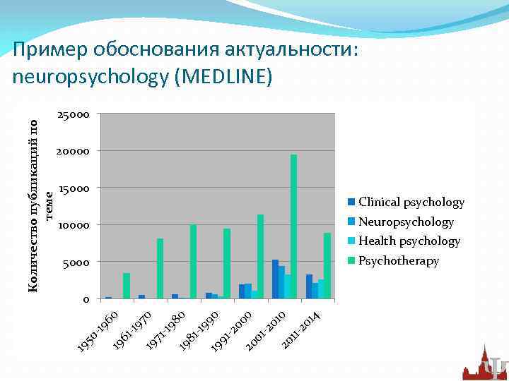 25000 20000 15000 Clinical psychology Neuropsychology 10000 Health psychology Psychotherapy 5000 11 - 20